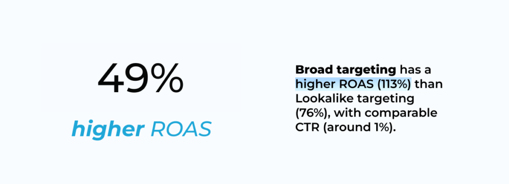 broad vs lookalike audience ROAS