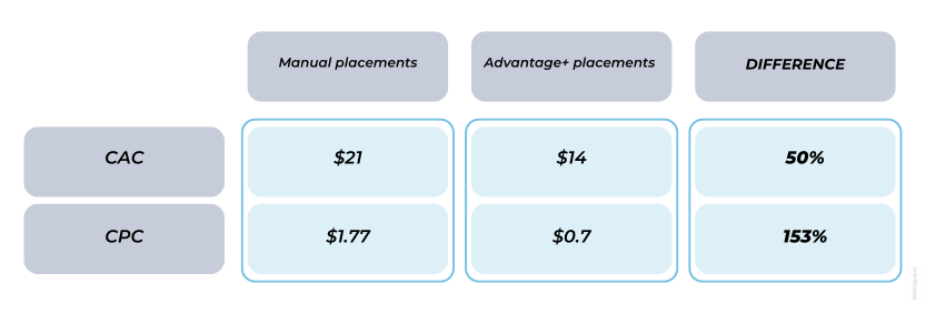automatic vs manual placement metrics