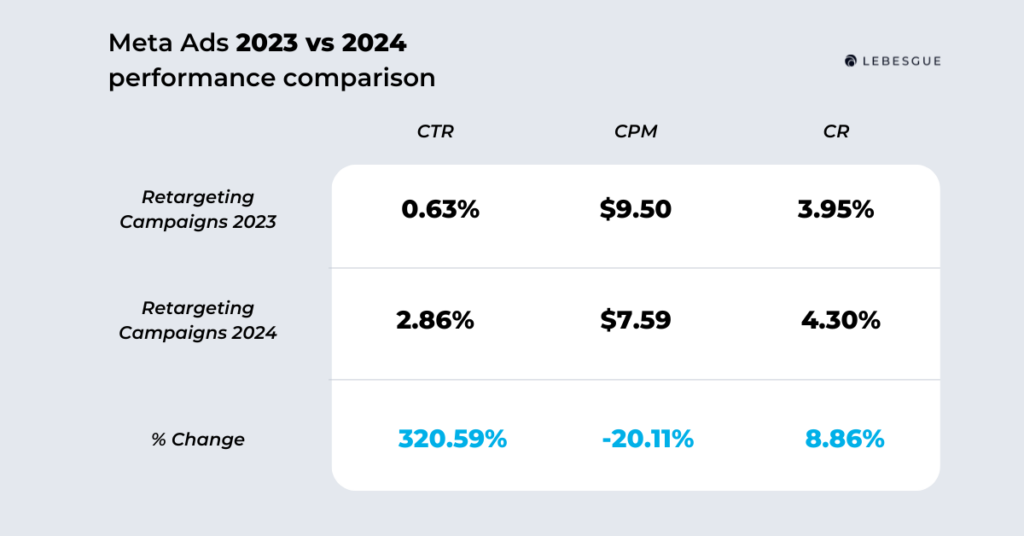 meta ads performance 2023 vs 2024 comparison retargeting campaigns