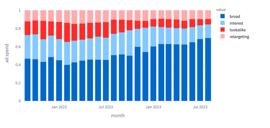 broad and lookalike targeting audience graph