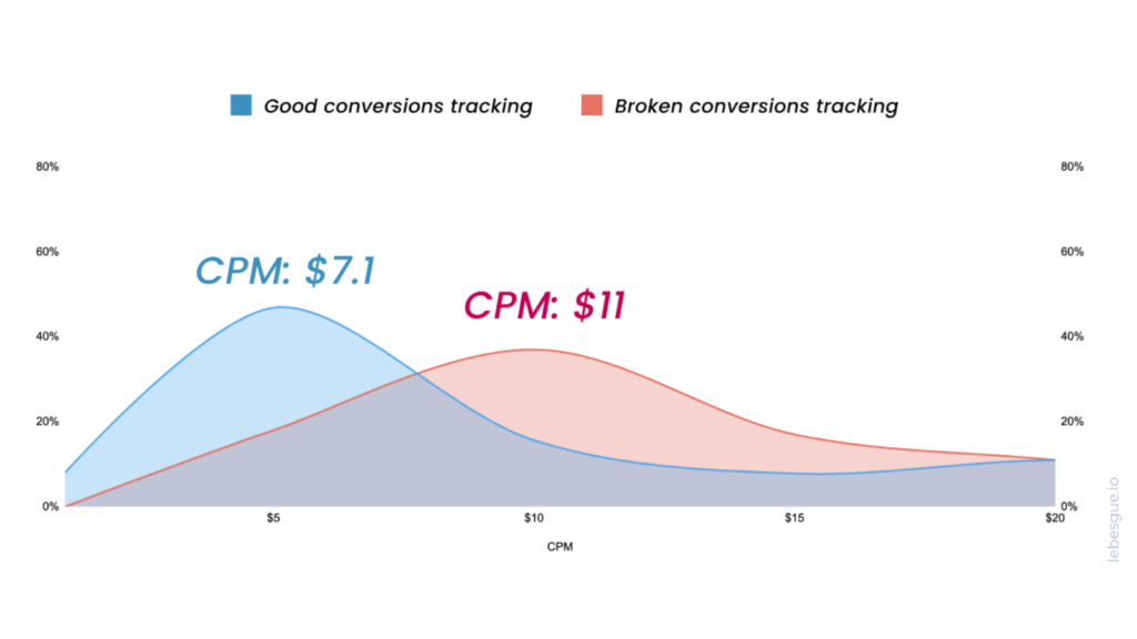 facebook ads audit conversion tracking