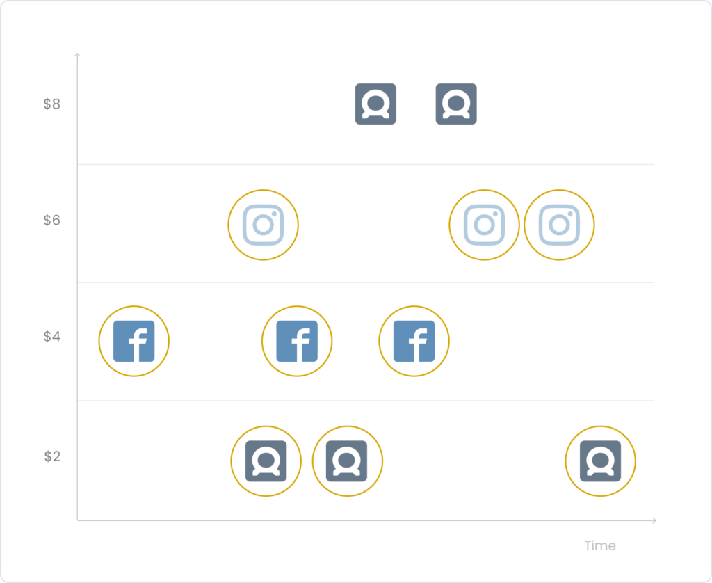 facebook placement algorithm