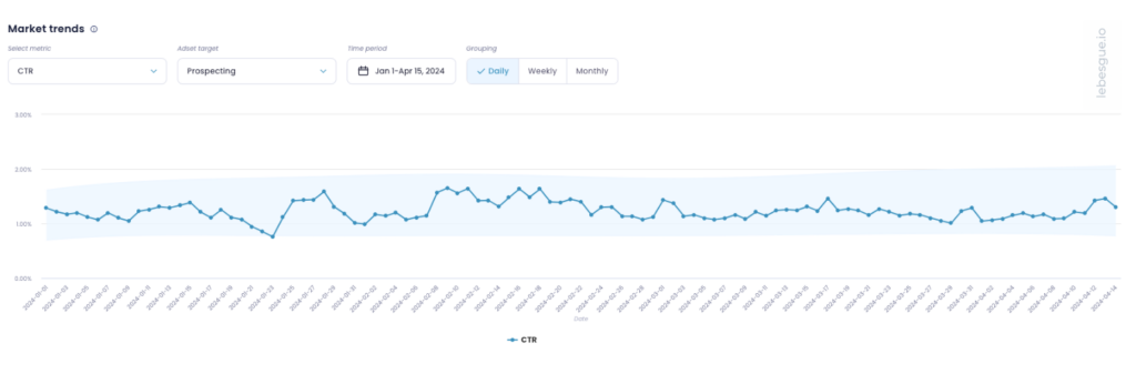 prospecting cpm graph