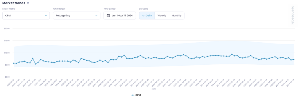 retargeting cpm graph