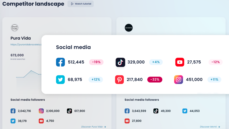 social media benchmarks