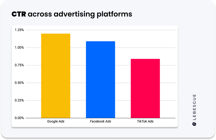 graph of CTR in google ads, facebook ads, and tiktok ads