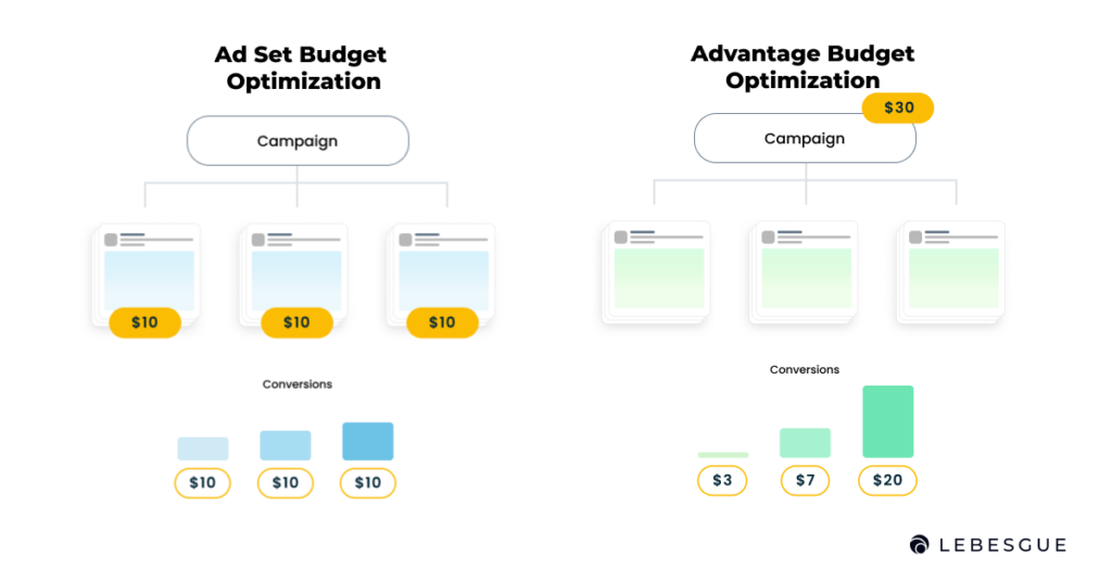 difference between meta's abo vs cbo