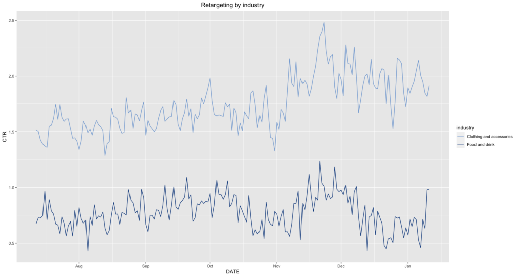 facebook CTR retargeting benchmarks trend by industry