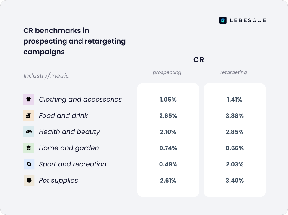 cr benchmarks in prospecting and retargeting campaigns shown in table