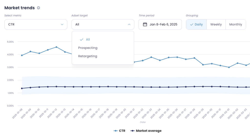 facebook ads ctr benchmarks graph