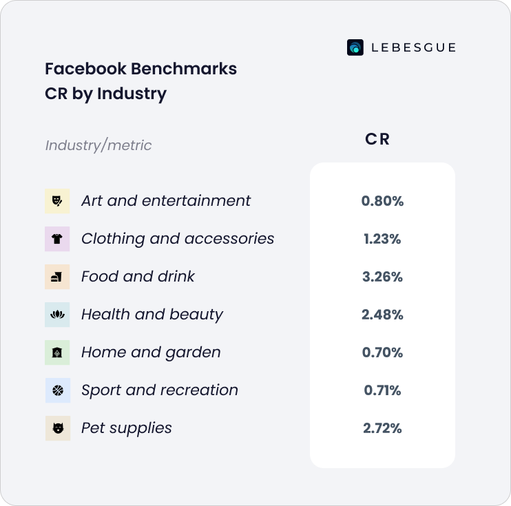 facebook benchmarks cr by industry table