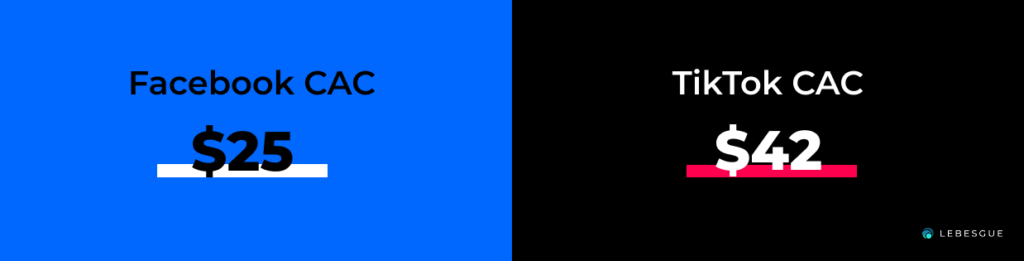 facebook ads cac vs tiktok ads cac