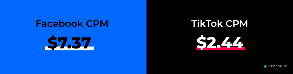 facebook vs tiktok cpm