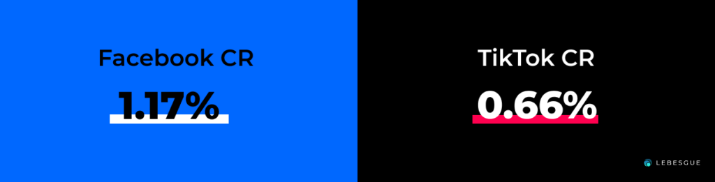 facebook cr compared to tiktok cr