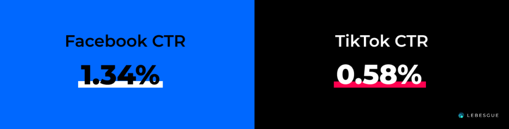 facebook ads ctr vs tiktok ads ctr