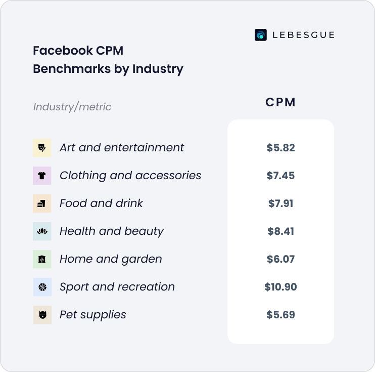 meta cpm by industry benchmarks