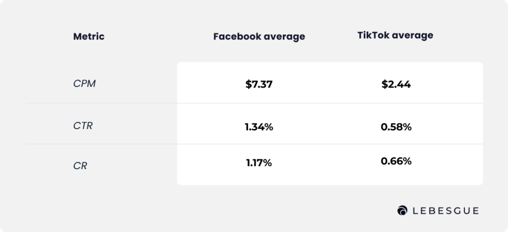 table of tiktok vs facebook ads key metrics comparison