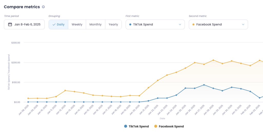 tiktok and facebook spend comparison on the graph