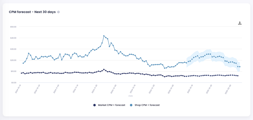 meta ads COM forecast graph
