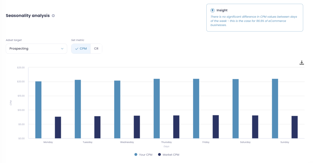 graph of seasonality analysis of facebook cpm by day in week