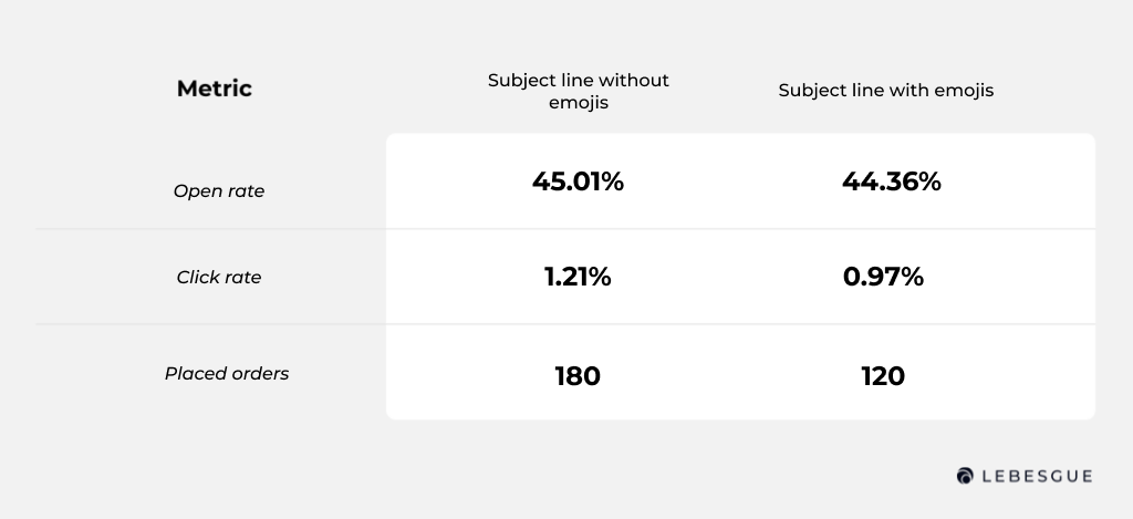 A/b test results of using emojis in email subject line. The results are shown in table.