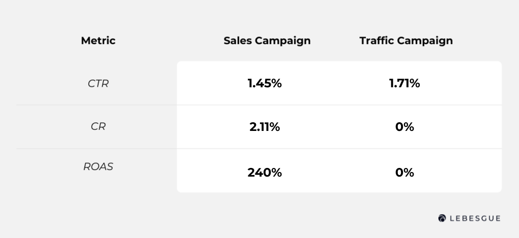 meta sales metrics comparison with traffic metrics