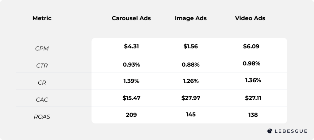 carousel ads benchmarks compared with image and video ads